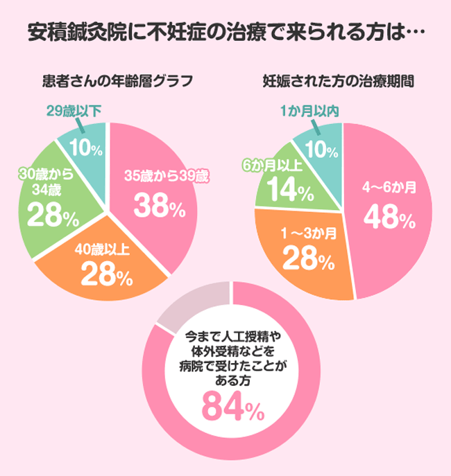 安積鍼灸院に不妊症の治療で来られる方は…
